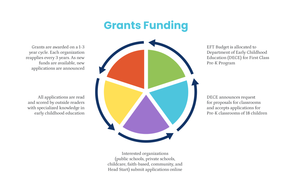 First Class PreK Funding Early Childhood Education