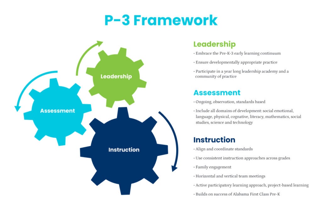 PreK 3rd Grade Early Learning Early Childhood Education