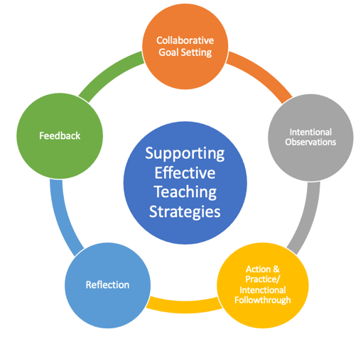reflective coaching